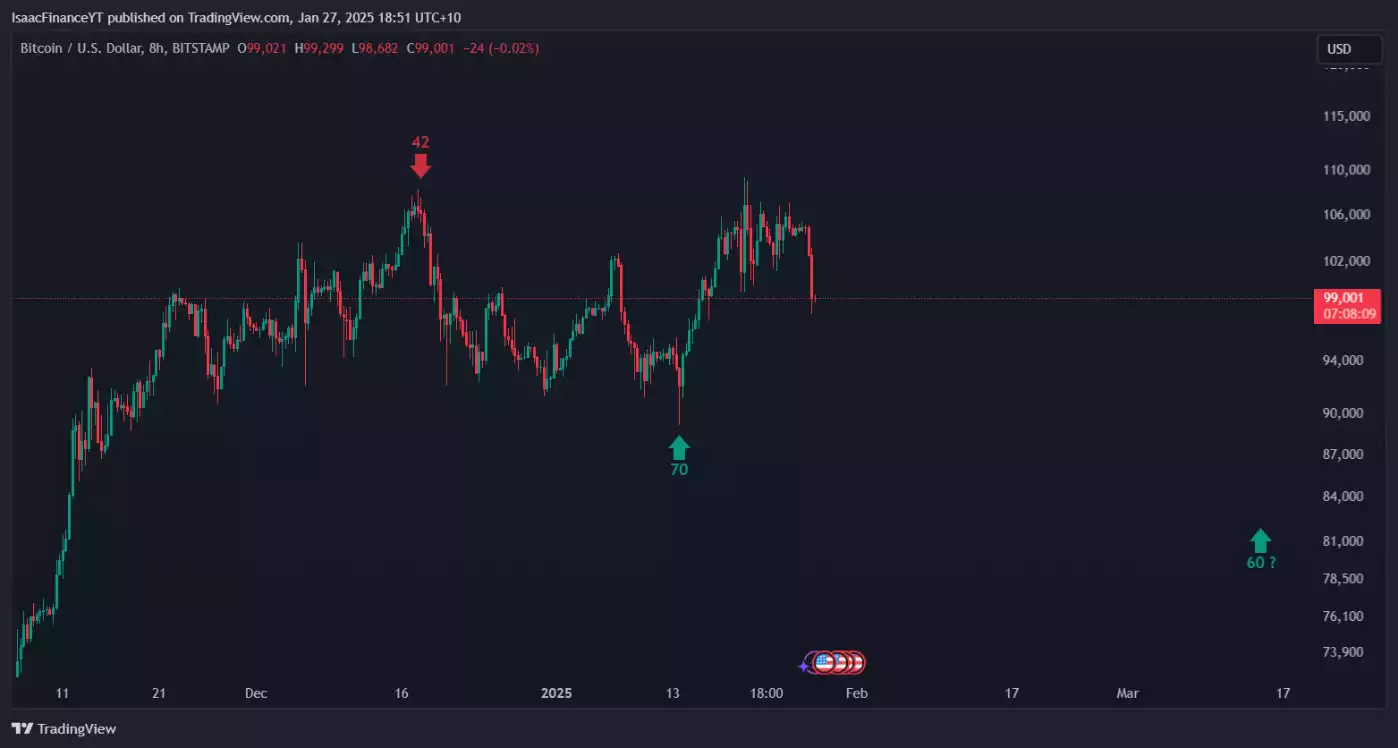 Bitcoin 60 Day Cycles